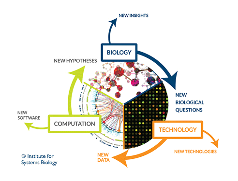 ISB's research has optimized Biology, Technology, and Computation in order to find new questions and develop new hypotheses.